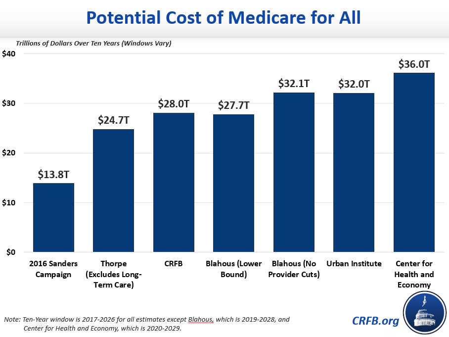 how-much-will-medicare-for-all-cost-committee-for-a-responsible